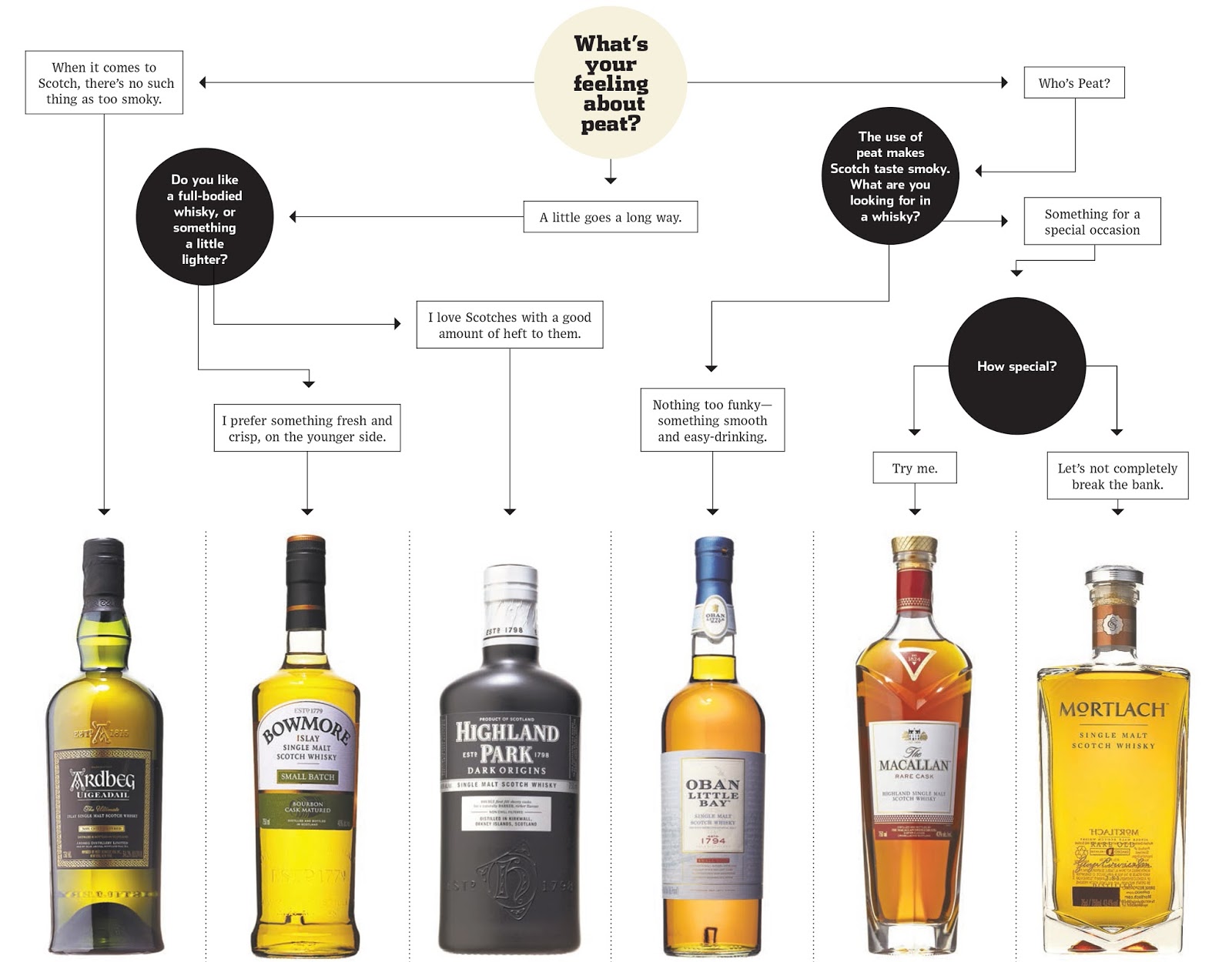 amciu.info: Whats the difference between scotch, whiskey and bourbon?
