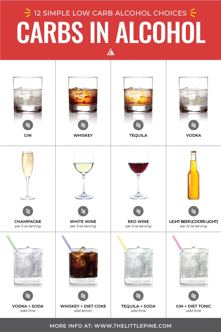 Guide to Low Carb Alcohol â Top 26 Drinks + What to Avoid