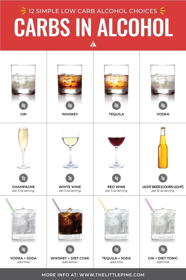 Guide to Low Carb Alcohol  Top 26 Drinks + What to Avoid ...