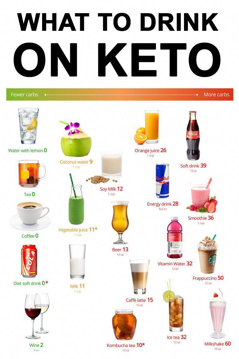 Keto drinks  the best and the worst
