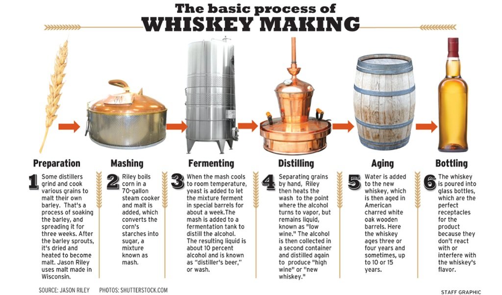 The basics of making whiskey