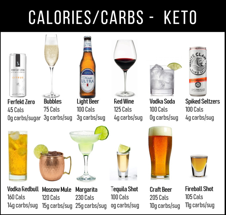 The Best Can You Drink Alcohol On the Keto Diet  Home, Family, Style ...