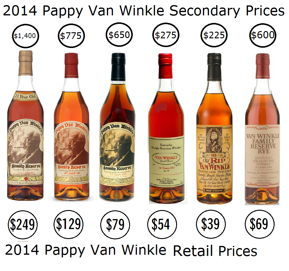 The Chuck Cowdery Blog: The Whiskey Secondary Market Doesn