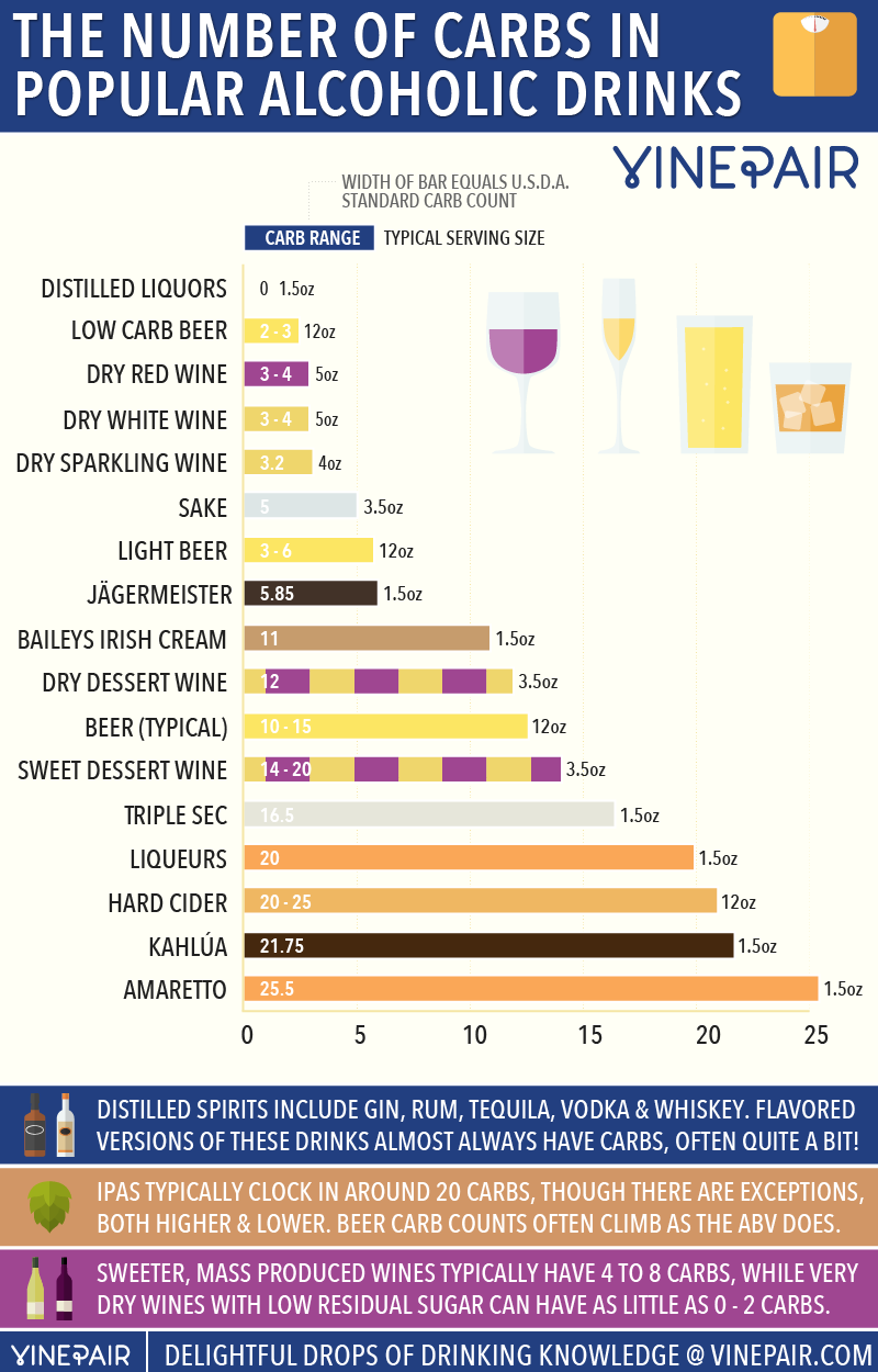 The Number Of Carbs In Popular Wines, Beers &  Spirits [INFOGRAPHIC ...