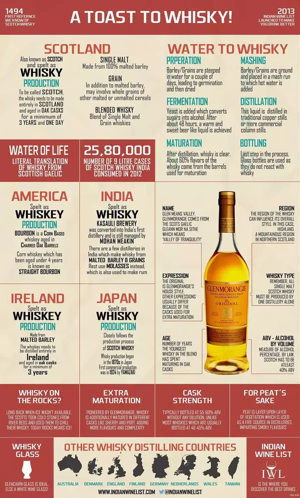 What are the differences between scotch, bourbon, and Tennessee ...