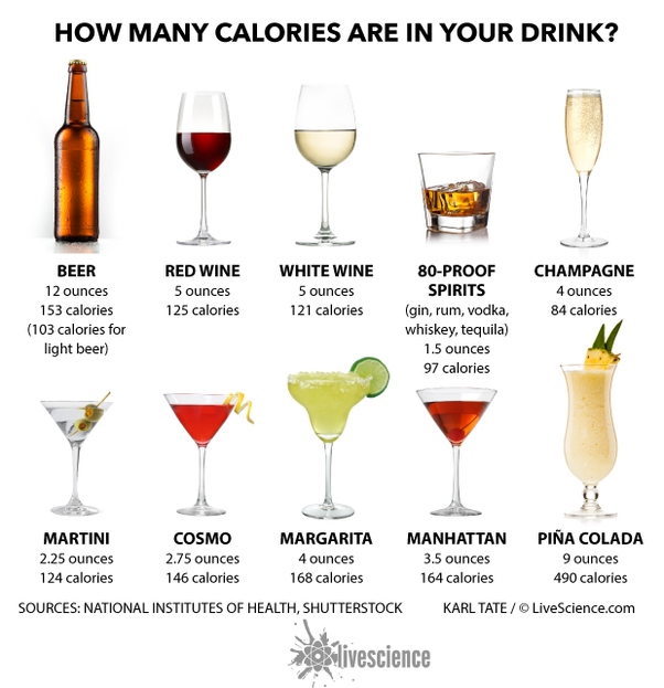 Which alcoholic beverage has the lowest calories?